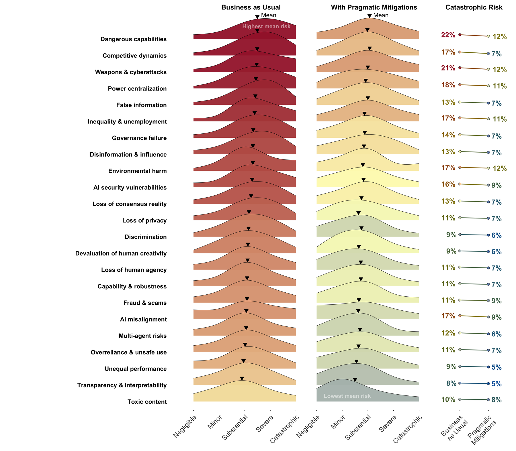 Severity distributions for 23 AI risks under Business as Usual and With Pragmatic Mitigations. Each risk shows the expert-estimated probability across five harm levels from negligible to catastrophic, with the change in catastrophic-harm probability between the two scenarios.